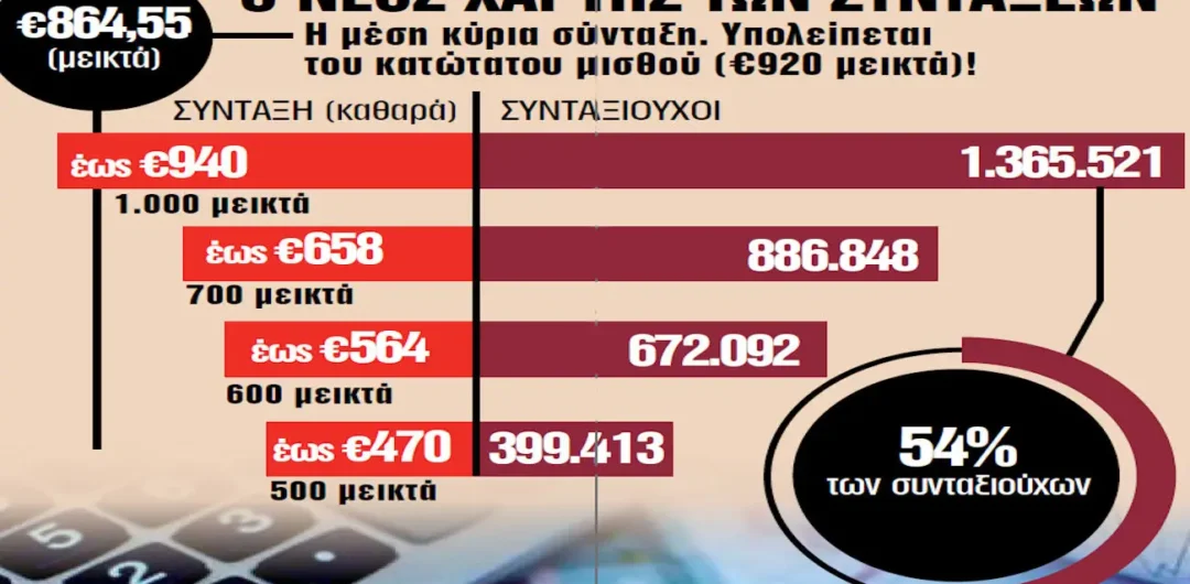 Ψαλίδι έως 22% στις συντάξεις αλλά και στα αναδρομικά