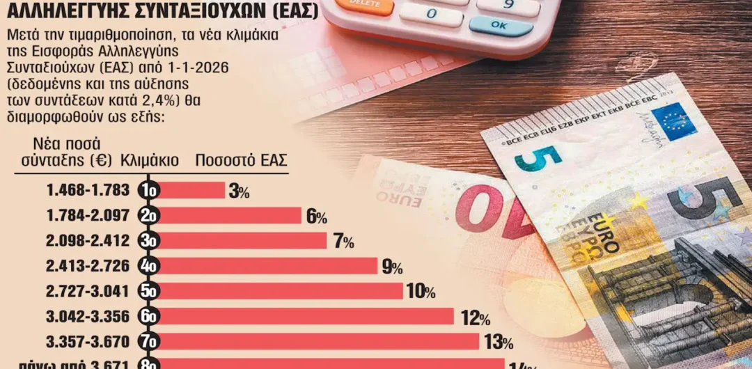 Εισφορά αλληλεγγύης: Έρχεται «λίφτινγκ» στο χαράτσι για 400.000 συνταξιούχους-απόστρατους