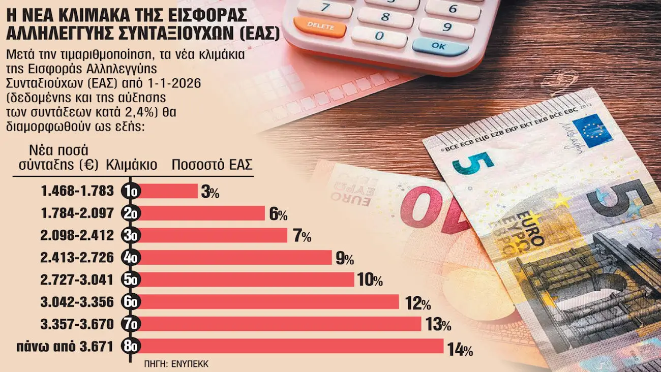 Εισφορά αλληλεγγύης: Έρχεται «λίφτινγκ» στο χαράτσι για 400.000 συνταξιούχους-απόστρατους